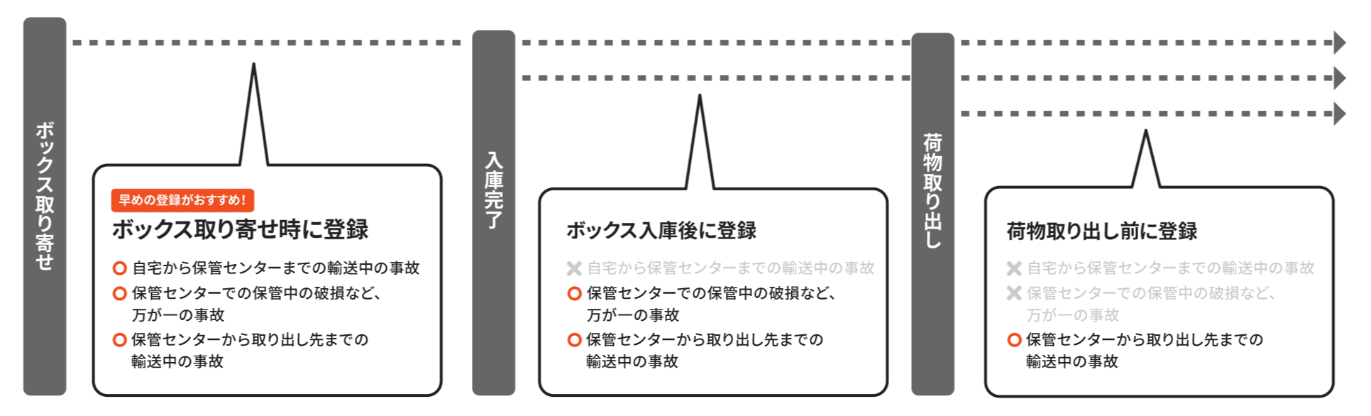 【ボックス取り寄せ時に登録の場合】自宅から保管センターまでの輸送中の事故、保管センターでの保管中の破損など、万が一の事故、保管センターから取り出し先までの輸送中の事故が対象です。
            【ボックス入庫後に登録】保管センターでの保管中の破損など、万が一の事故、保管センターから取り出し先までの輸送中の事故が対象です。
            【荷物取り出し前に登録】保管センターから取り出し先までの輸送中の事故のみが対象です。