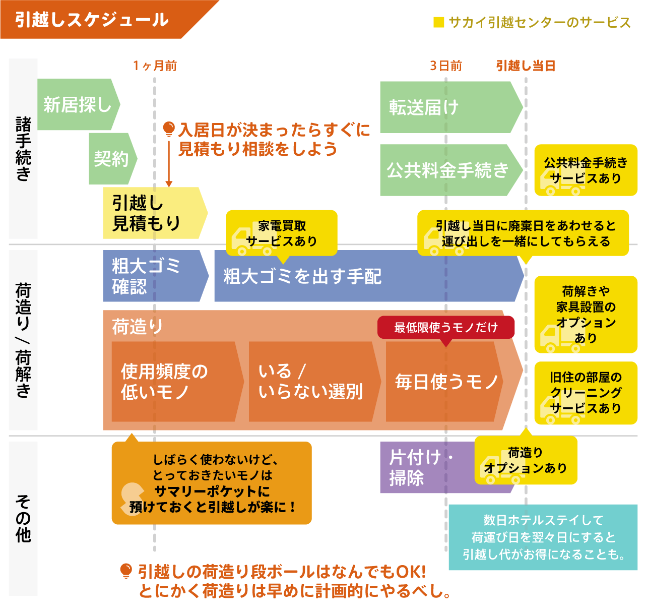 引越しスケジュール