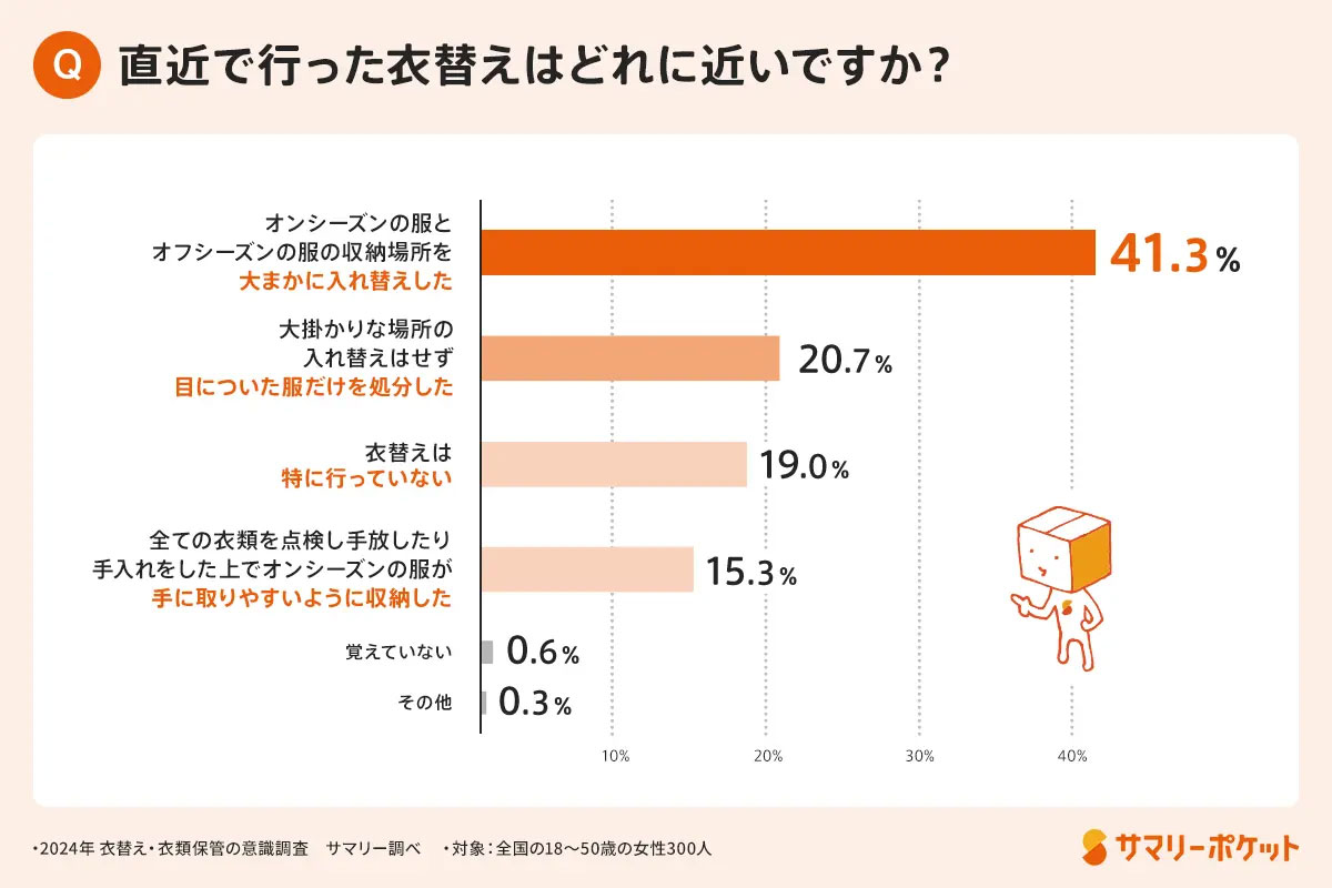 直近で行った衣替えはどれに近いですか？
