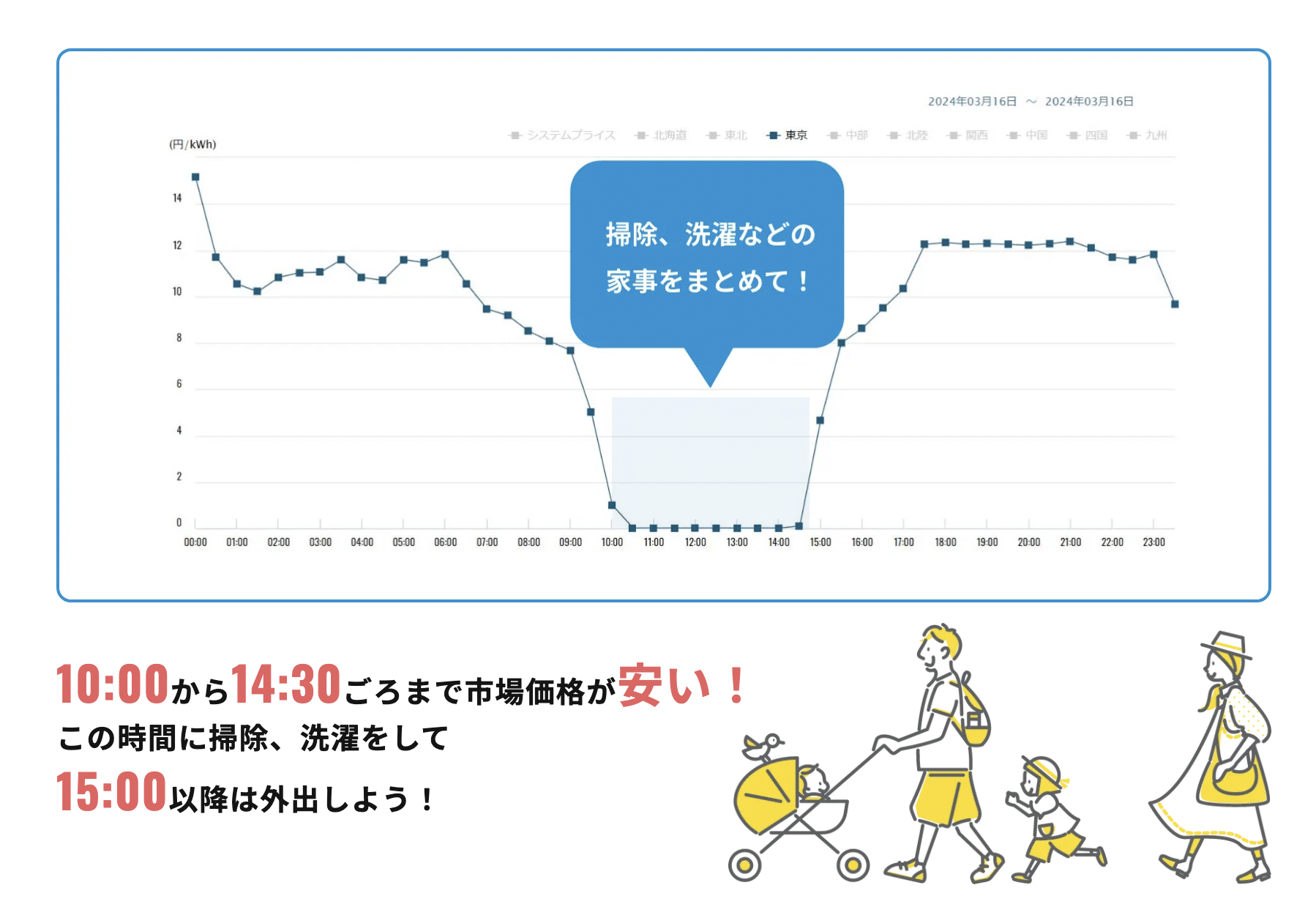 例えば晴れの日の昼間は、特に電気料金が安くなることも！