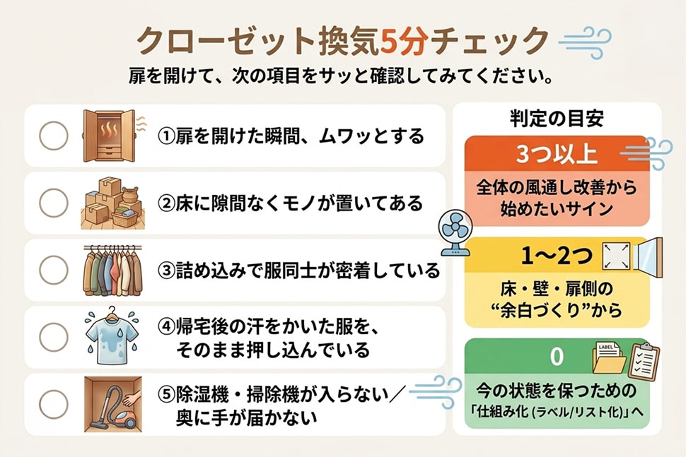 クローゼット換気5分チェック、何個あてはまりますか？